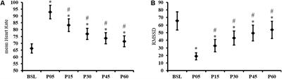 Resting EEG Microstates and Autonomic Heart Rate Variability Do Not Return to Baseline One Hour After a Submaximal Exercise